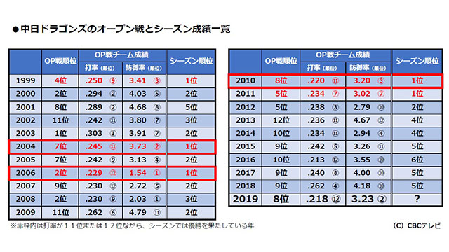 「優勝時と似てないか？」中日のオープン戦とシーズン成績、関係性を調べてみた