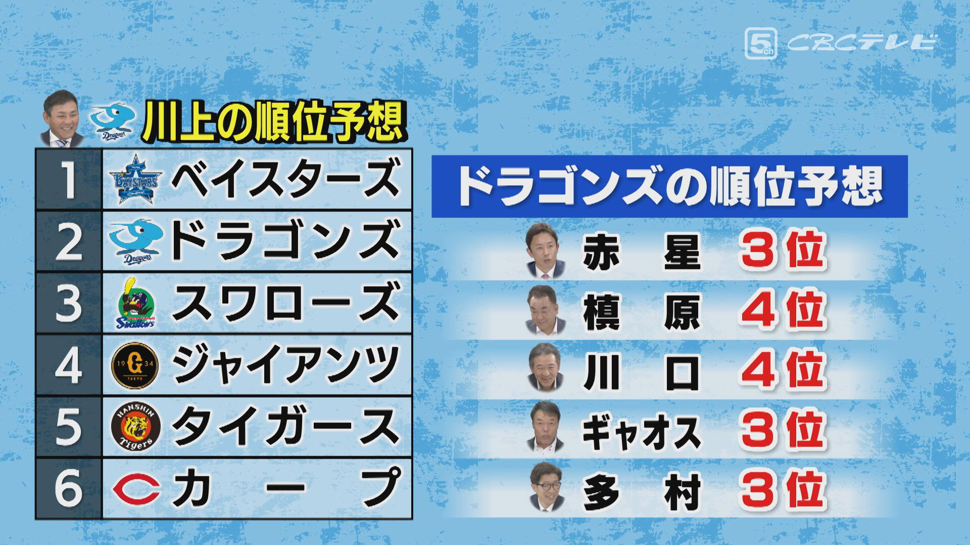 「昨年、ドラゴンズが何勝したか覚えていますか？」―。川口和久氏がさらけ出した現実に与田竜浮上の本質あり