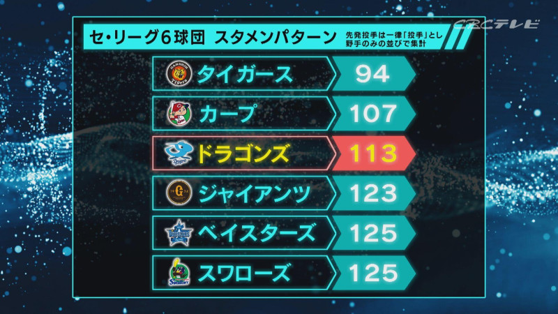 「サンデードラゴンズ」より(C)CBCテレビ