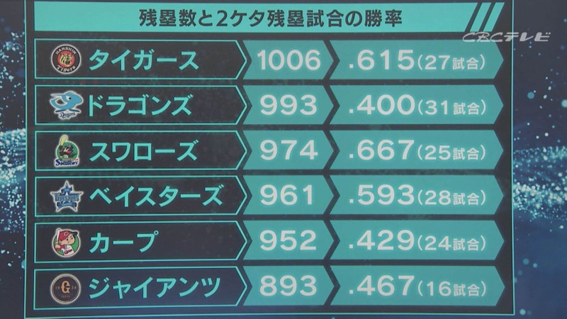「サンデードラゴンズ」より(C)CBCテレビ