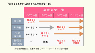 【2026年最新版】知らないと損する「年収の壁」 ｜ 制度変更と後悔しない働き方をFPが解説