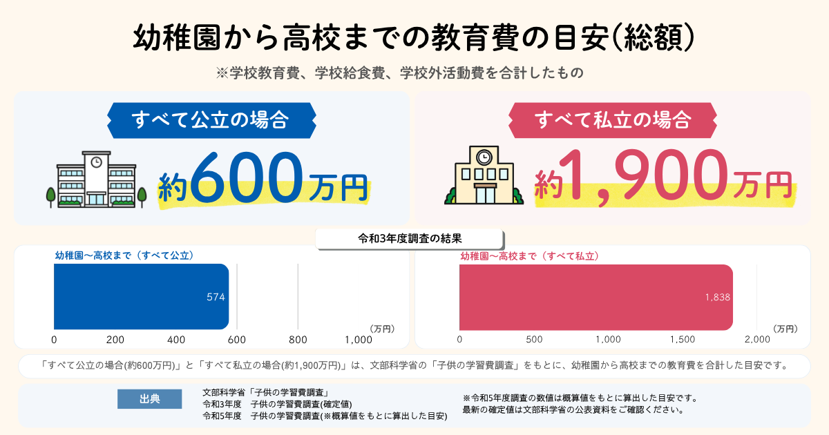 大学受験で100万円超も!? 教育費で後悔しないために夏から始めるお金の準備術とは