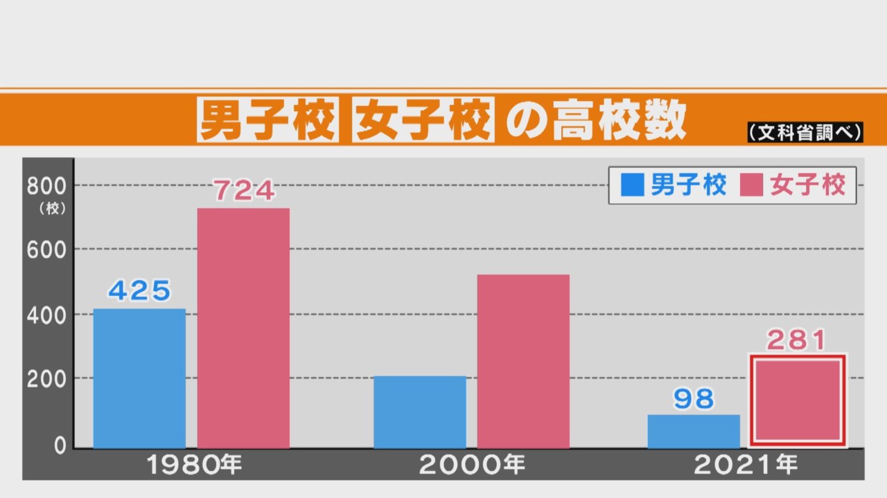 激減する男子校 女子高 40年で3分の1に 少子化に伴う共学化への道 Cbc Magazine Cbcマガジン