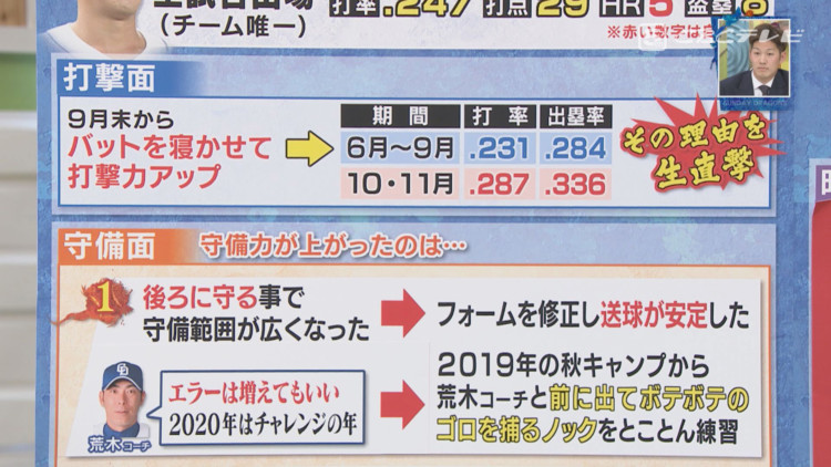 京田陽太が荒木から 木下拓哉は清水達との学びを活かし ドラゴンズ21年優勝を目指す ドラの巻 昇竜復活へ Cbc中日ドラゴンズ情報