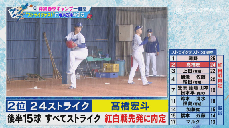 「サンデードラゴンズ」より高橋宏斗投手©CBCテレビ