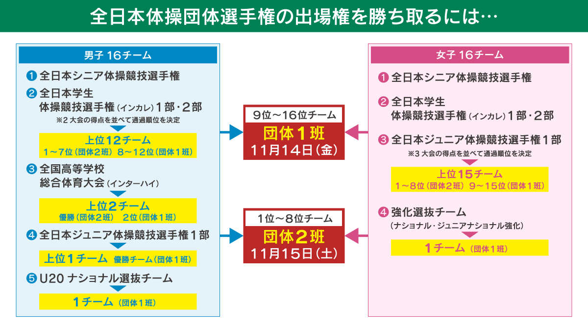 全日本体操団体選手権の出場権を勝ち取るには・・・