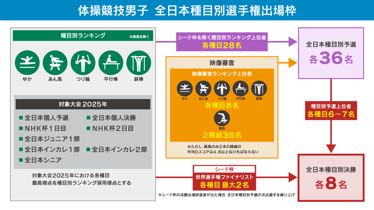 体操競技男子　全日本種目別選手権出場枠
