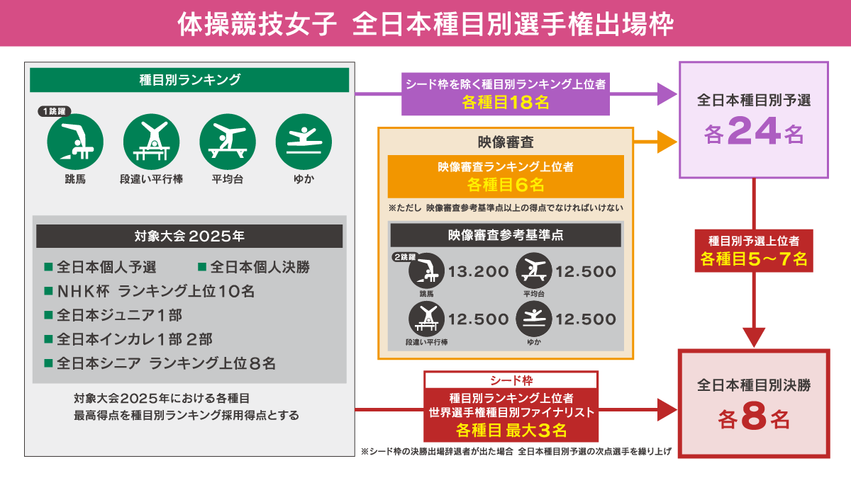 体操競技女子　全日本種目別選手権出場枠