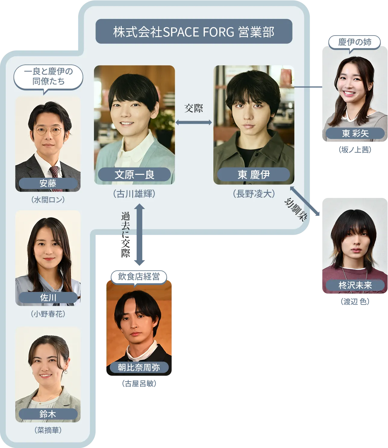 相関図