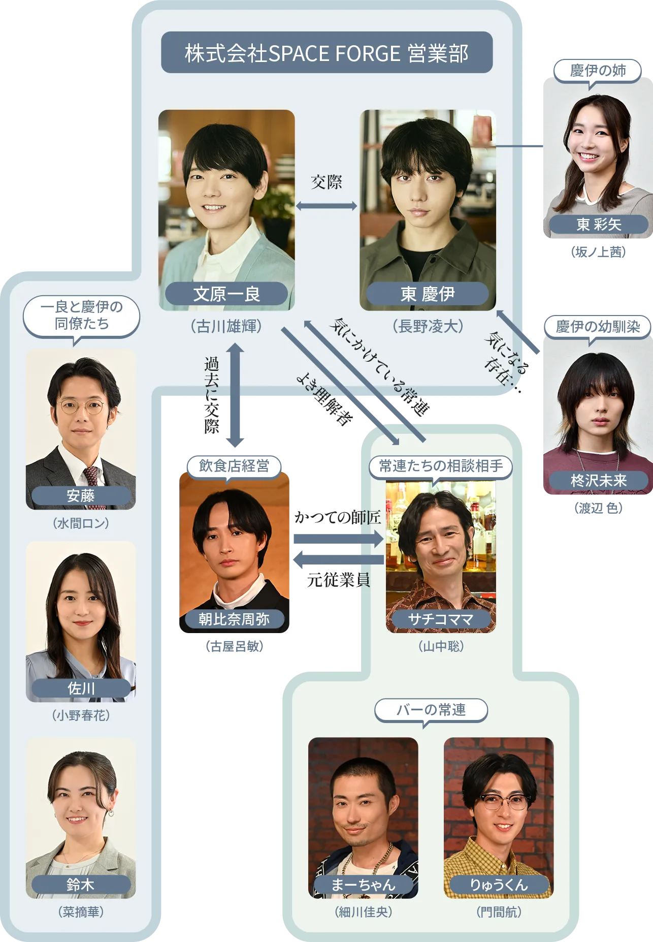 相関図