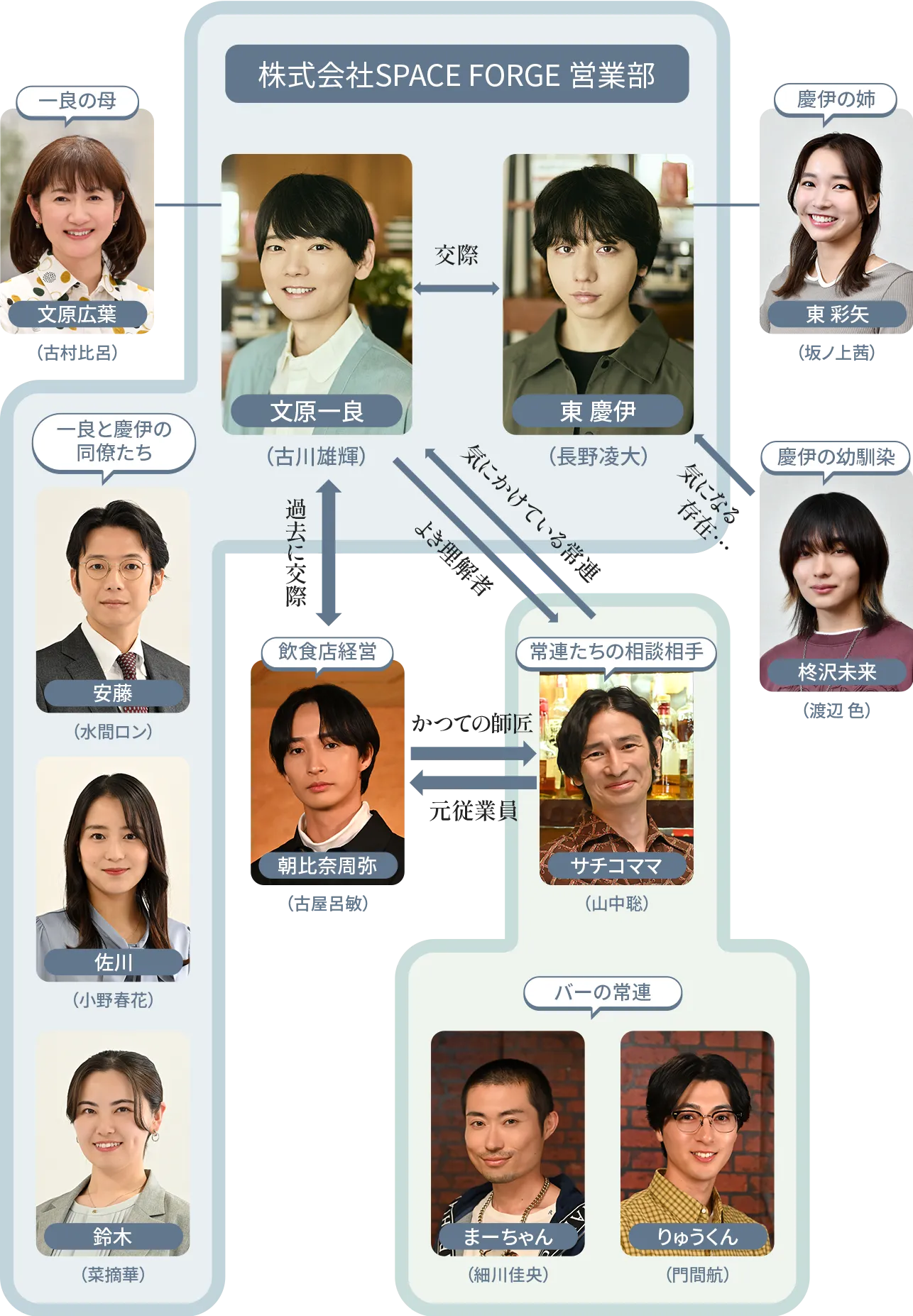 相関図を更新しました！