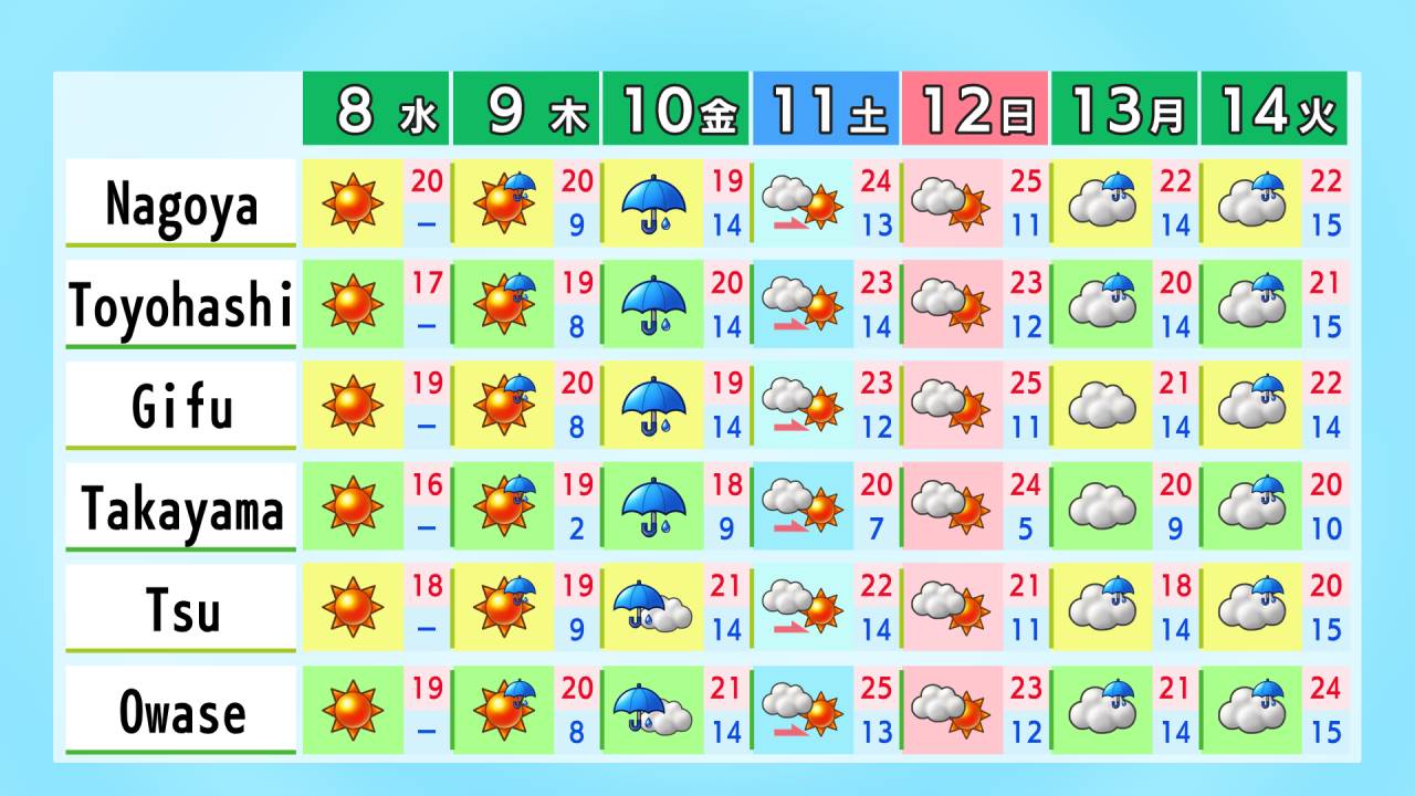 1 Week Extended Forecast